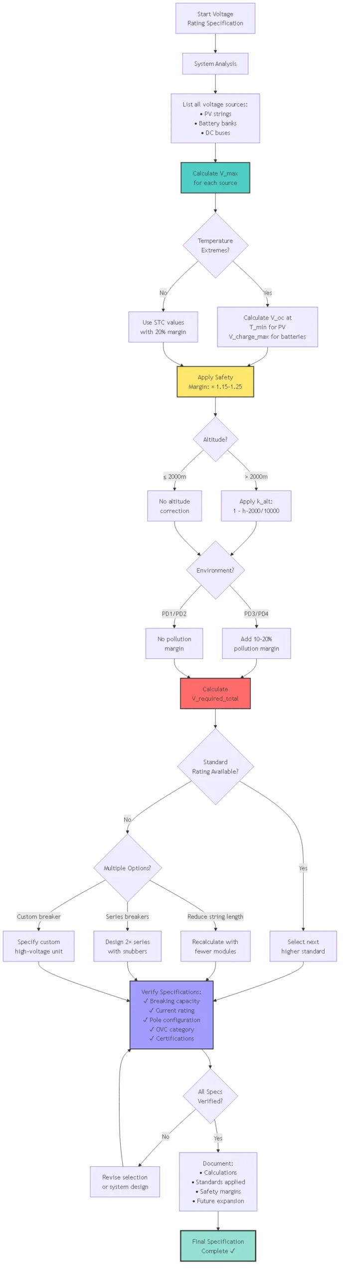 Comprehensive DC voltage circuit breaker rating specification checklist flowchart including system analysis temperature calculations altitude corrections environmental factors and standards verification for electrical engineers