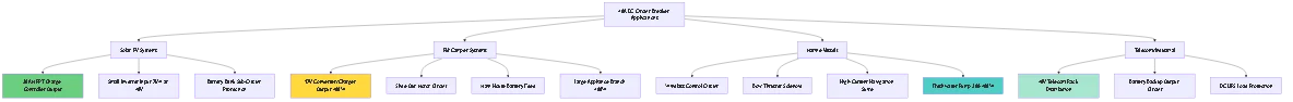 40 amp DC circuit breaker common applications diagram showing typical uses in solar PV charge controllers, RV converter outputs, marine vessel equipment, and telecom battery backup systems with power ratings and system voltages