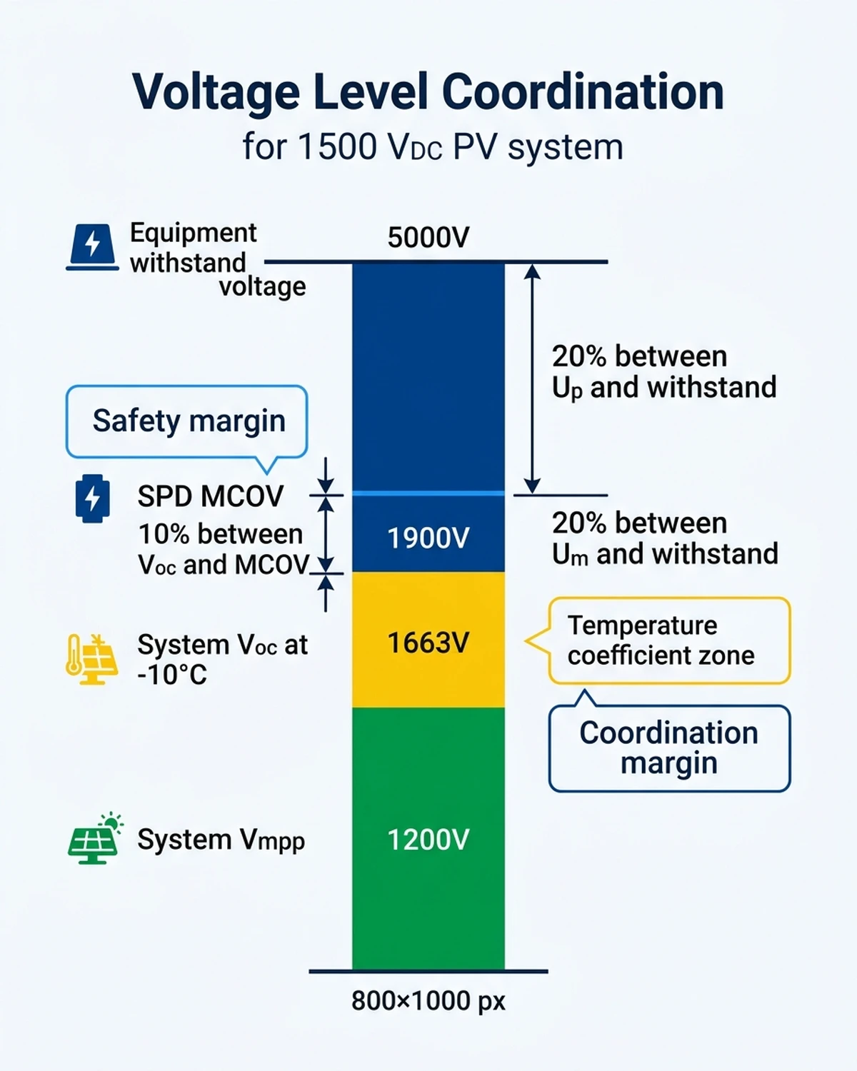 ** `MCOV voltage coordination diagram showing safety margins between system Voc, SPD MCOV rating, and equipment withstand voltage for 1500V solar systems