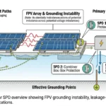 ** Floating solar SPD diagram showing FPV grounding, leakage paths, and surge protection points - **Caption:** Figure 0. Floating solar SPD overview showing FPV grounding instability, leakage-current paths, and primary protection locations.