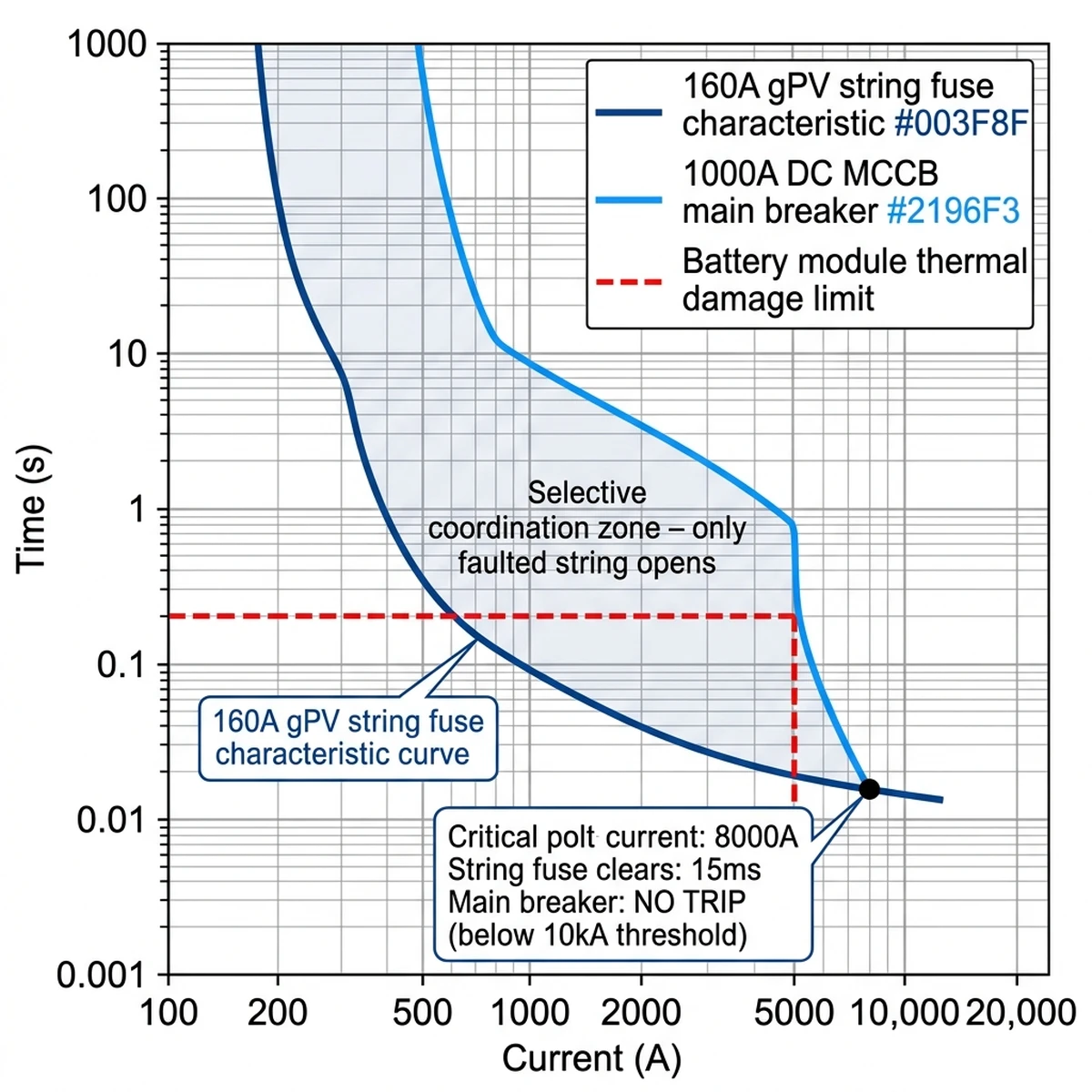 fuse breaker coordination curve ess protection
